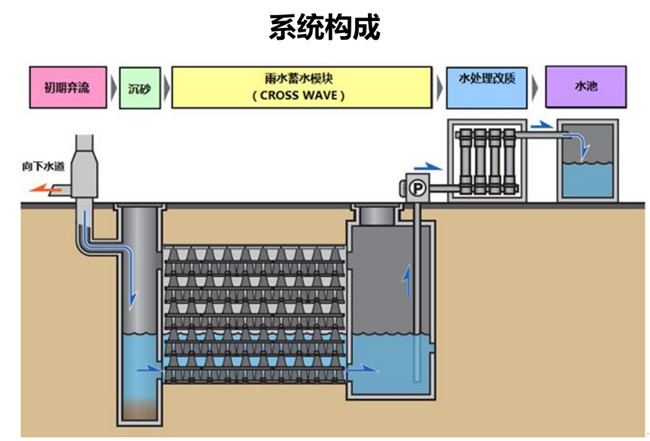 一套完整的雨水收集回用系統(tǒng)有什么作用？