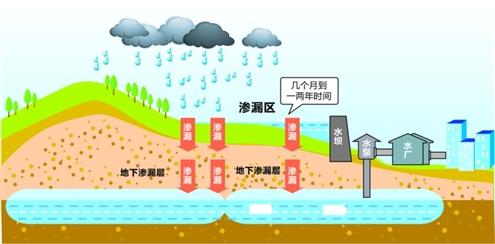 建設(shè)海綿城市，加強(qiáng)城市生態(tài)韌性