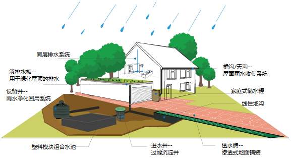 雨水收集系統(tǒng)的要求是什么？