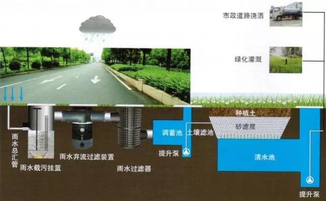 雨水收集是如何解決水資源污染、水生態(tài)以及城市洪澇等難題的呢？