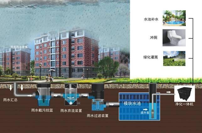 哪些地區(qū)需要什么條件才能應(yīng)用雨水收集系統(tǒng)呢？