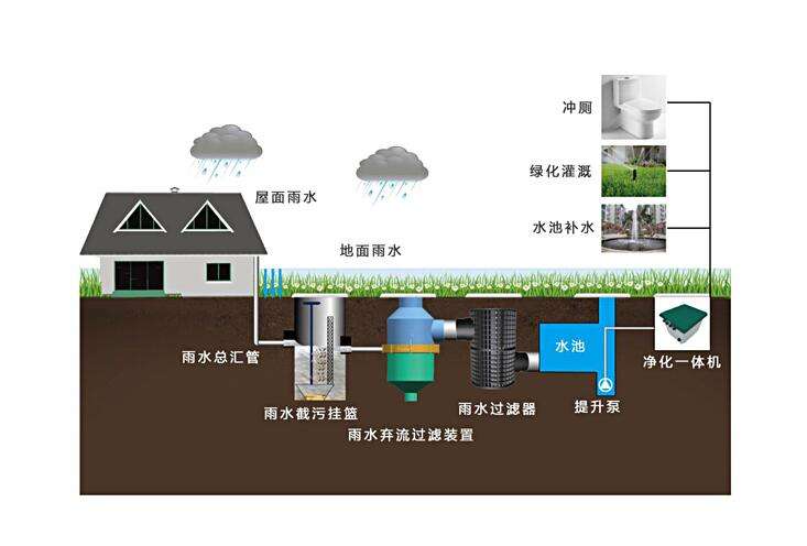 雨水收集、蓄水模塊系統(tǒng)廠家介紹設(shè)計(jì)所需數(shù)據(jù)