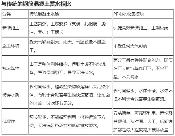 雨水收集、蓄水模塊是什么東西
